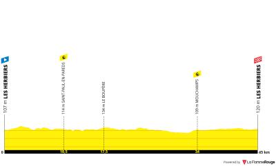 Miniprofil for cykelløbet Chrono des Nations [M]